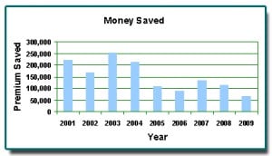Interstate Roofing Money Saved