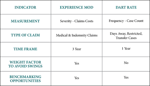 Experience-Mod-vs-DART-Rate-Graphic