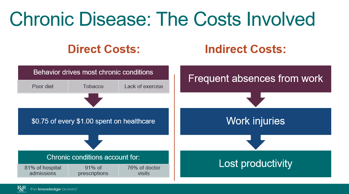Chronic Disease - the costs involved