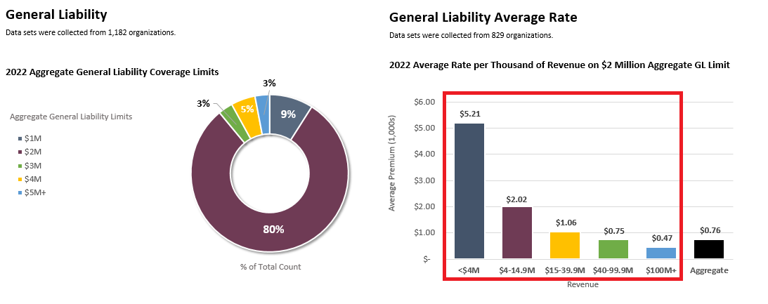 GeneralLiabilityRate2.2