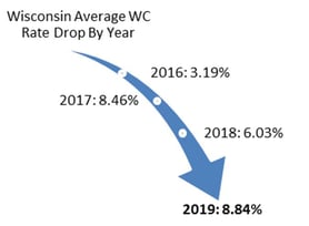 Rate Drop