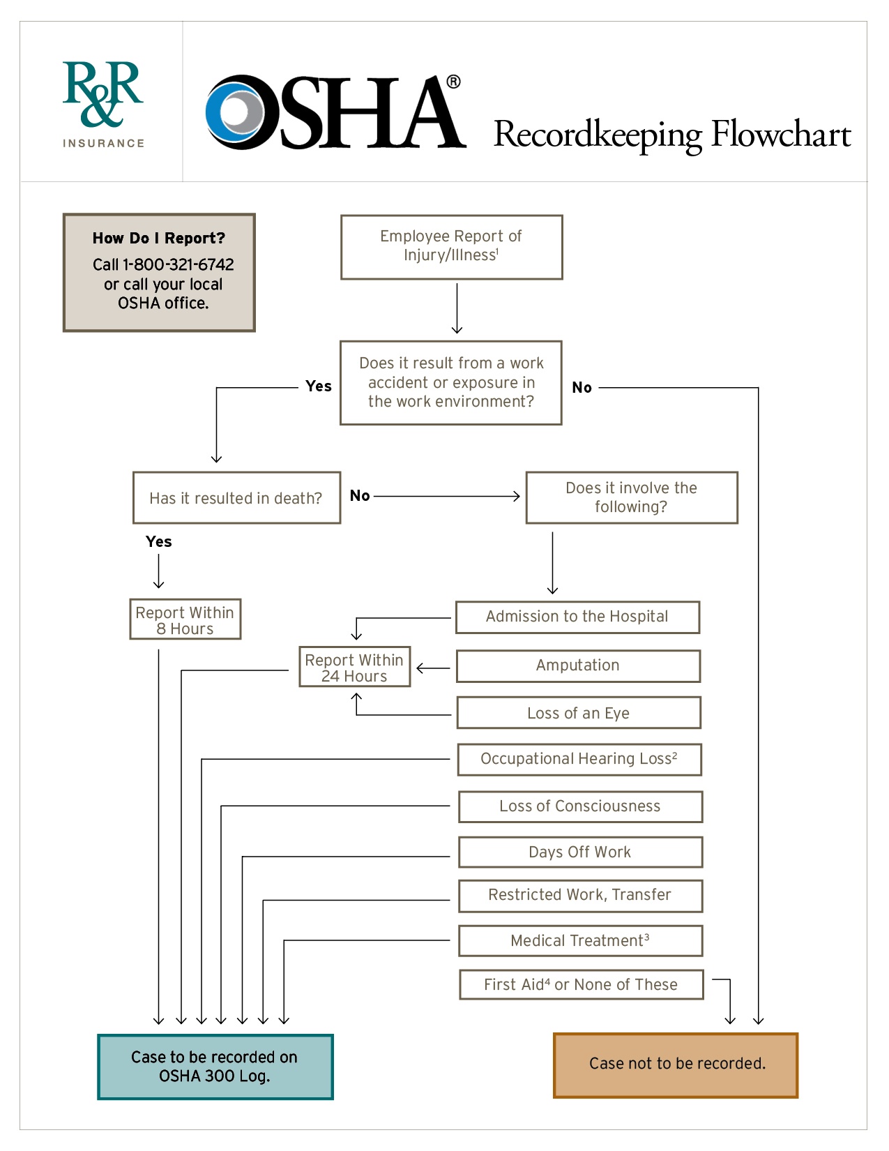 Osha Recordable Chart